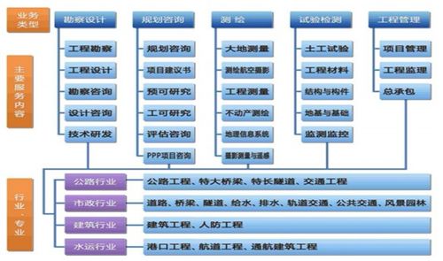 設研院 區域龍頭業績高增，在手訂單充裕，工程造價咨詢業務驅動成長