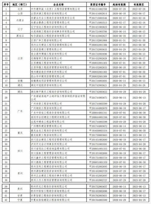 2020年第九批工程造價咨詢甲級資質延續企業名單公布